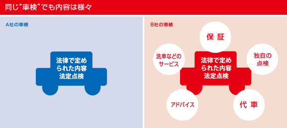 同じ“車検”でも内容は様々