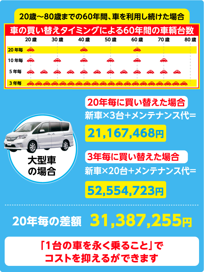 年50万km精神 車検のコバック オフィシャルサイト