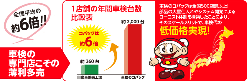 年間車検台数の比較表