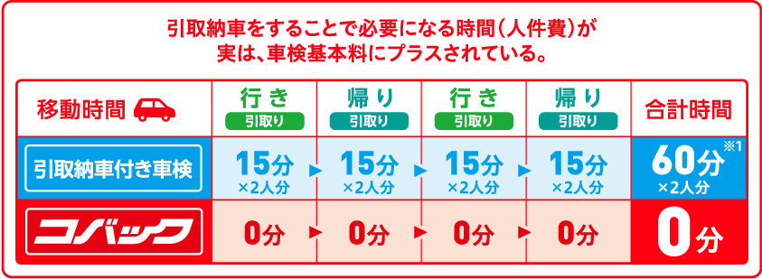 コバックは引取納車を廃止することで、その分を車検料金値下げに反映している比較表