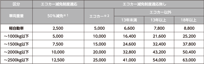 年 重量 税 13